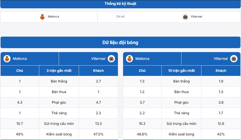 Bảng thống kê kỹ thuật trận đấu Mallorca vs Villarreal