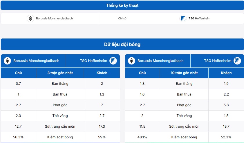 Bảng thống kê kỹ thuật trận đấu Monchengladbach vs Hoffenheim