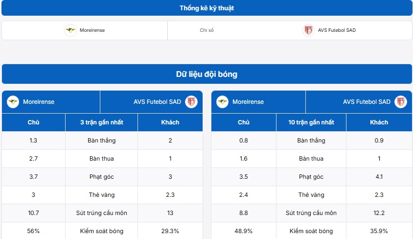 Bảng thống kê kỹ thuật trận đấu Moreirense vs AVS Futebol SAD