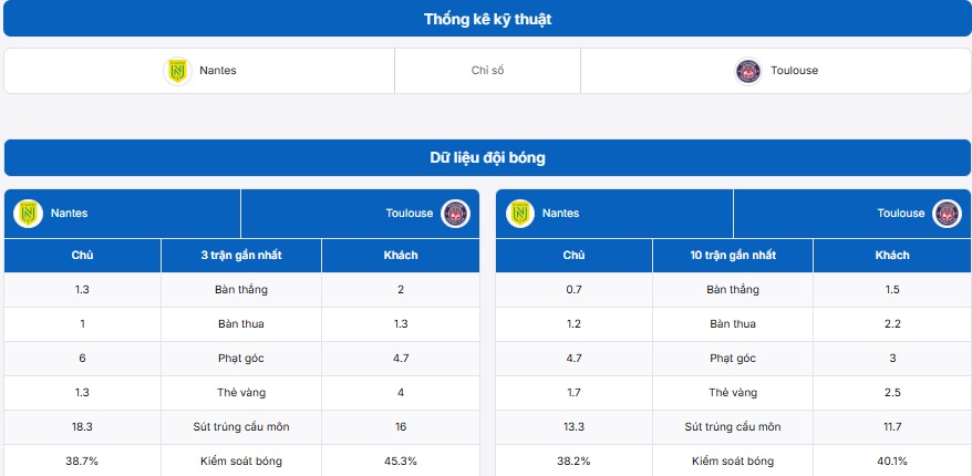 Bảng thống kê kỹ thuật trận đấu Nantes vs Toulouse