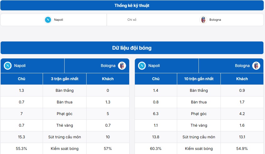 Bảng thống kê kỹ thuật trận đấu Napoli vs Bologna