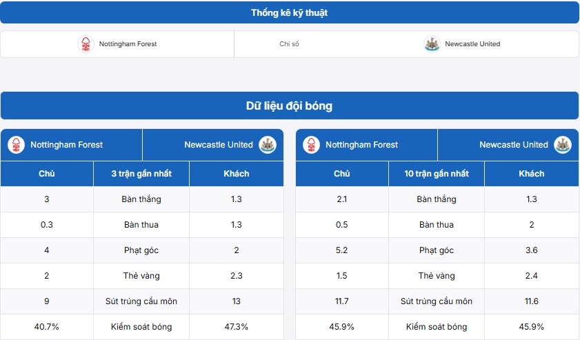 Bảng thống kê kỹ thuật trận đấu Nottingham Forest vs Newcastle