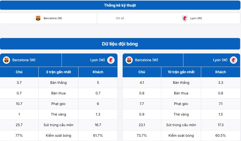 Bảng thống kê kỹ thuật trận đấu nữ FC Barcelona vs nữ Lyonnais