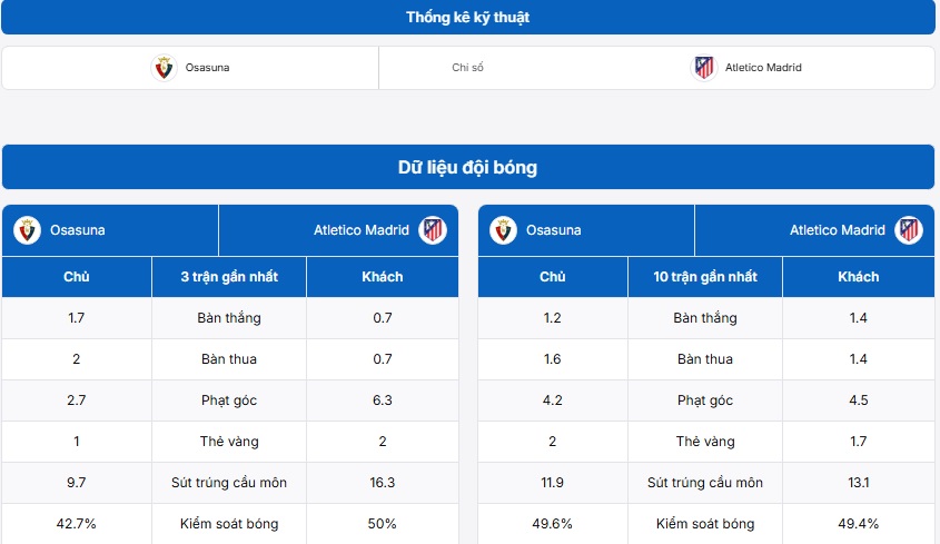 Bảng thống kê kỹ thuật trận đấu Osasuna vs Atletico Madrid