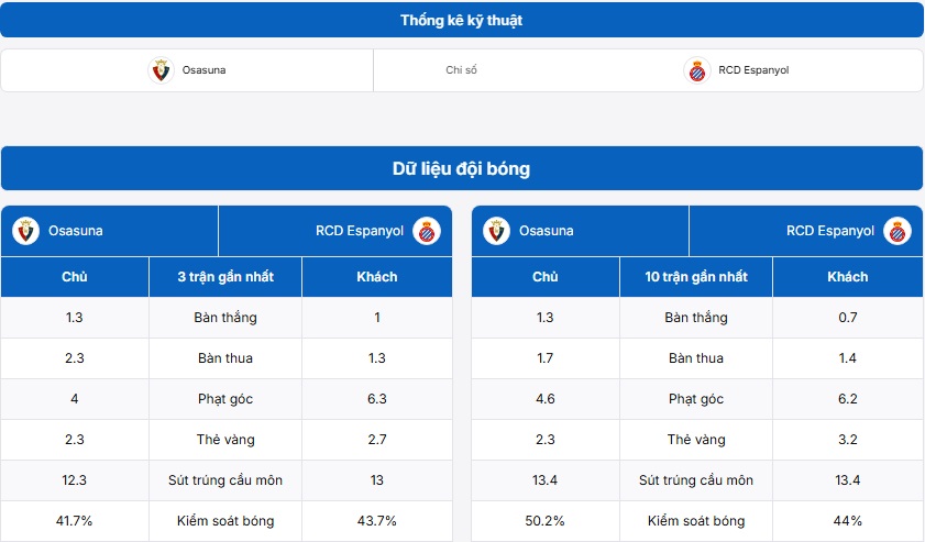 Bảng thống kê kỹ thuật trận đấu Osasuna vs Espanyol