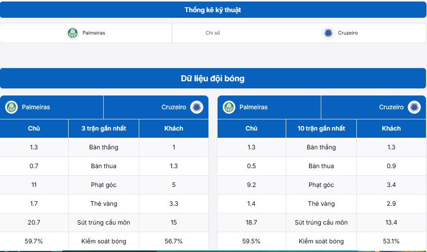 Bảng thống kê kỹ thuật trận đấu Palmeiras vs Cruzeiro (MG)