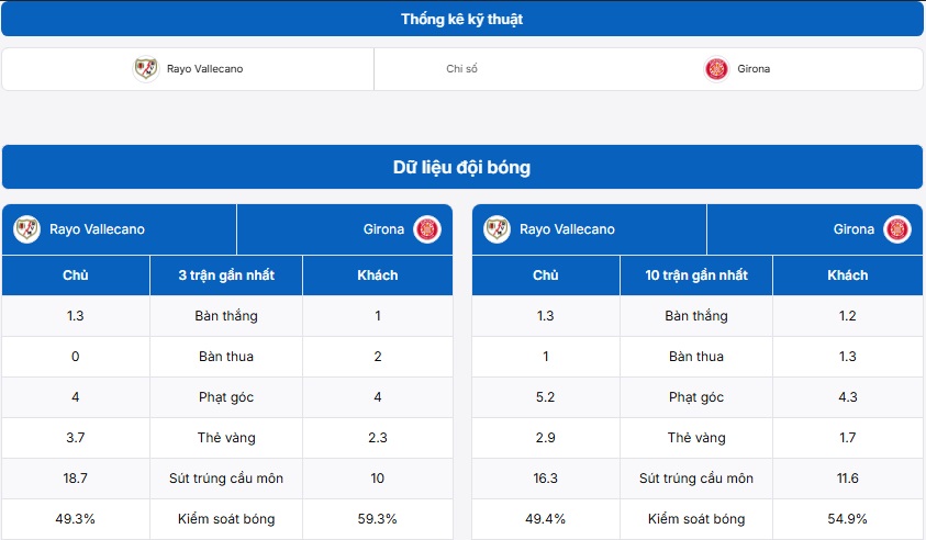 Bảng thống kê kỹ thuật trận đấu Rayo Vallecano vs Girona