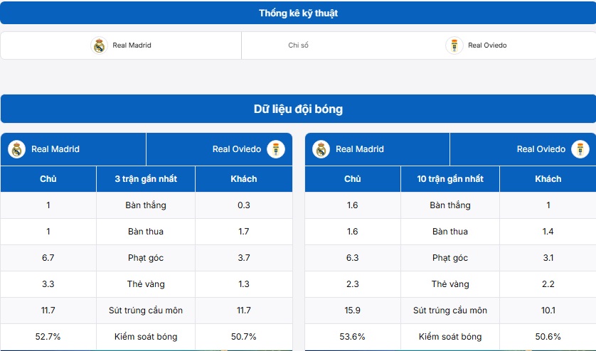 Bảng thống kê kỹ thuật trận đấu Real Madrid vs Real Oviedo