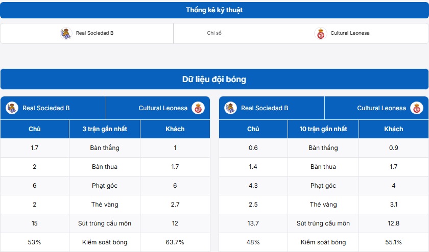 Bảng thống kê kỹ thuật trận đấu Real Sociedad B vs Cultural Leonesa