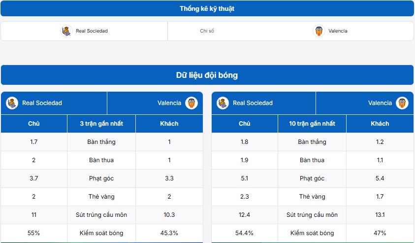 Bảng thống kê kỹ thuật trận đấu Real Sociedad vs Valencia