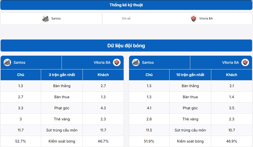 Bảng thống kê kỹ thuật trận đấu Santos vs Vitoria Salvador BA