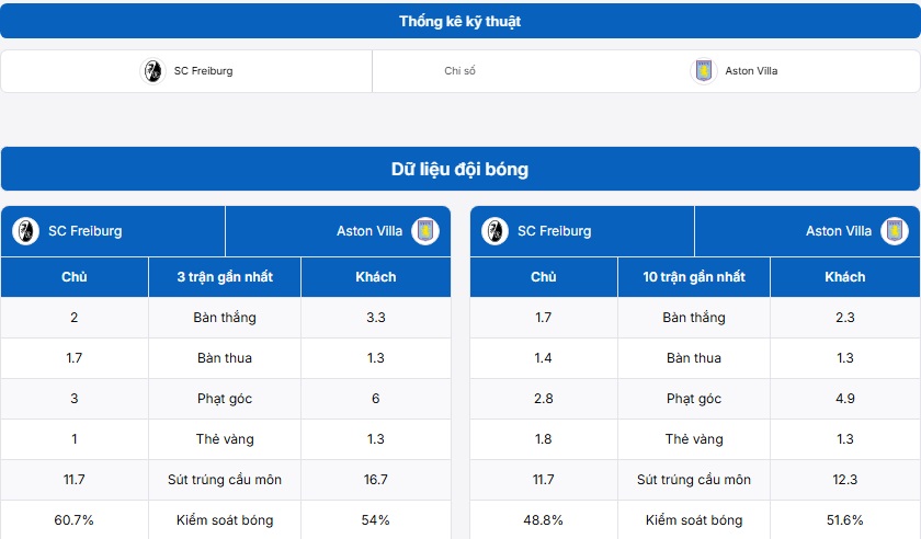 Bảng thống kê kỹ thuật trận đấu SC Freiburg vs Aston Villa