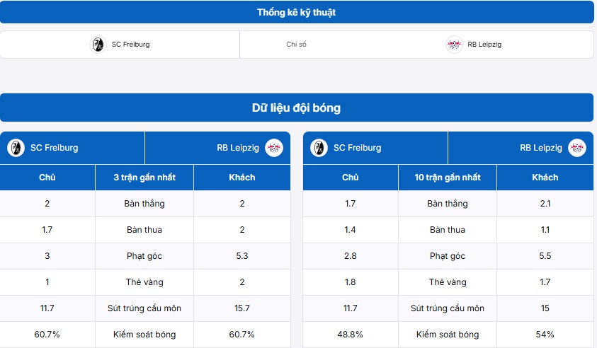 Bảng thống kê kỹ thuật trận đấu SC Freiburg vs RB Leipzig