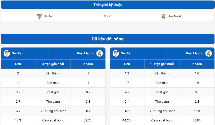 Bảng thống kê kỹ thuật trận đấu Sevilla vs Real Madrid