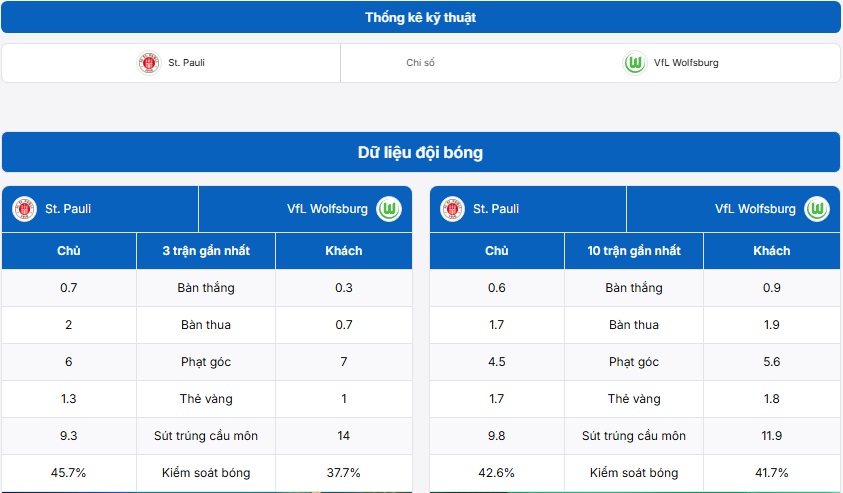 Bảng thống kê kỹ thuật trận đấu St. Pauli vs Wolfsburg