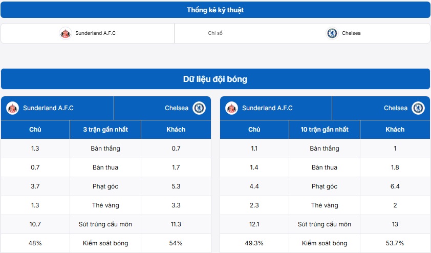 Bảng thống kê kỹ thuật trận đấu Sunderland vs Chelsea FC