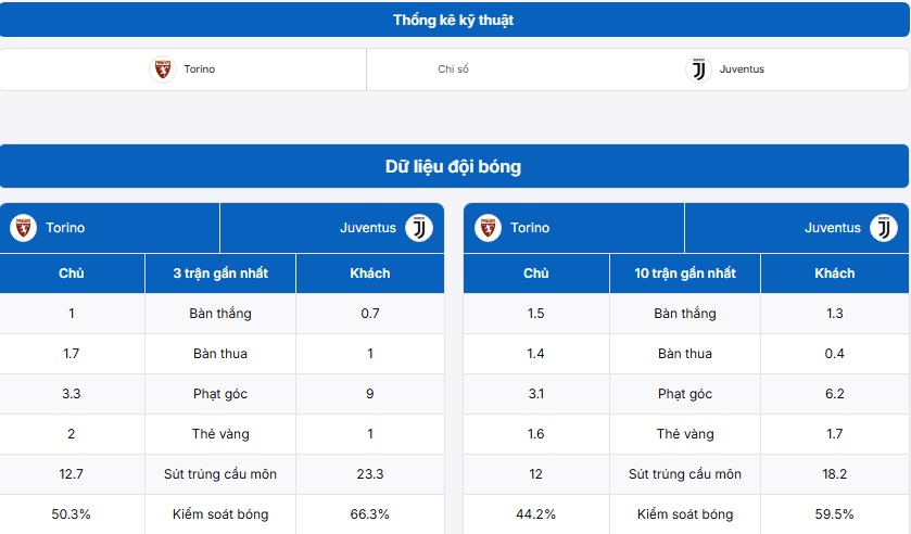 Bảng thống kê kỹ thuật trận đấu Torino vs Juventus