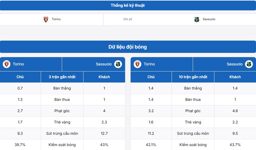 Bảng thống kê kỹ thuật trận đấu Torino vs US Sassuolo Calcio