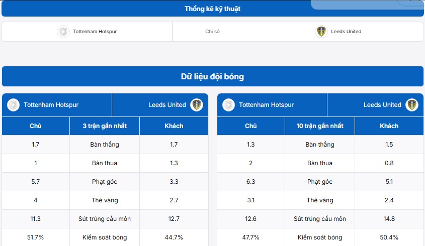 Bảng thống kê kỹ thuật trận đấu Tottenham Hotspur vs Leeds United