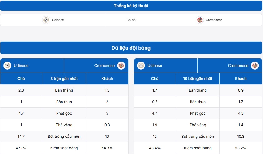 Bảng thống kê kỹ thuật trận đấu Udinese vs Cremonese