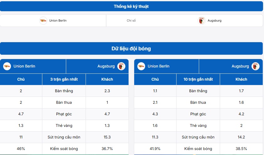 Bảng thống kê kỹ thuật trận đấu Union Berlin vs Augsburg