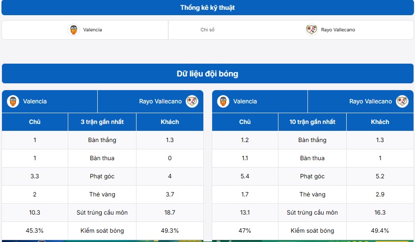 Bảng thống kê kỹ thuật trận đấu Valencia vs Rayo Vallecano