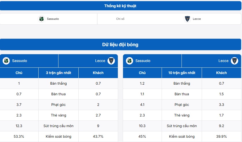 Bảng thống kê kỹ thuật trận US Sassuolo Calcio vs Lecce