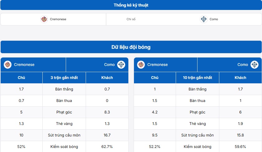 Bảng thống kê kỹ thuật trước trận đấu Cremonese vs Como