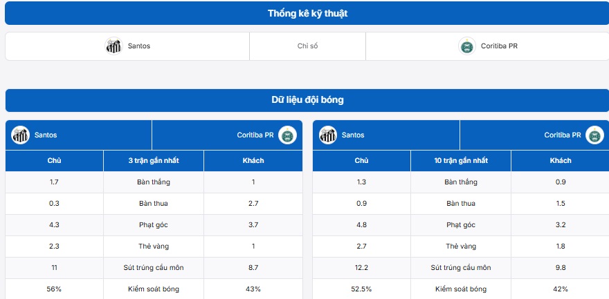 Bảng thống kê kỹ thuật trước trận đối đầu Santos vs Coritiba (PR)