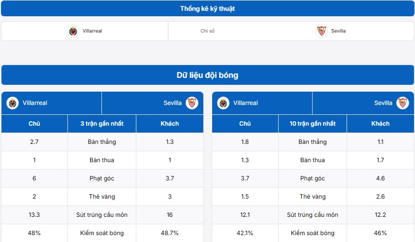 Bảng thống kê kỹ thuật Villarreal vs Sevilla