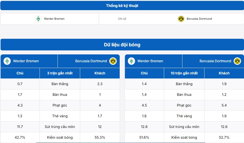 Bảng thống kê kỹ thuật Werder Bremen vs Borussia Dortmund