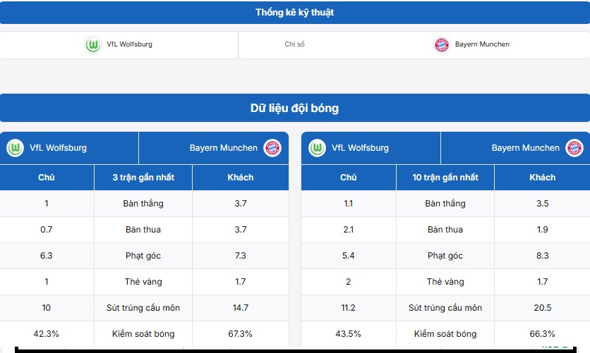 Bảng thống kê kỹ thuật Wolfsburg vs Bayern Munich 