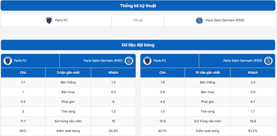 Bảng thống kê kỹ thuật hai đội Strasbourg vs AS Monaco