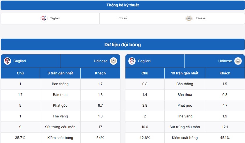 Bảng thống kê trận đấu Cagliari vs Udinese