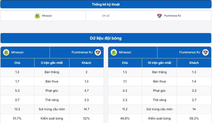 Bảng thống kê trận đấu Mirassol FC vs Fluminense (RJ)