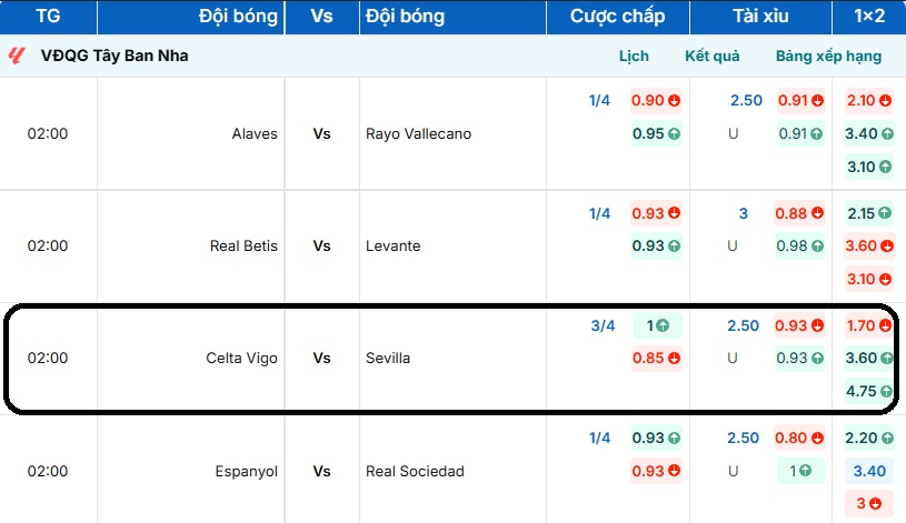 Bảng tỷ lệ kèo Celta Vigo vs Sevilla