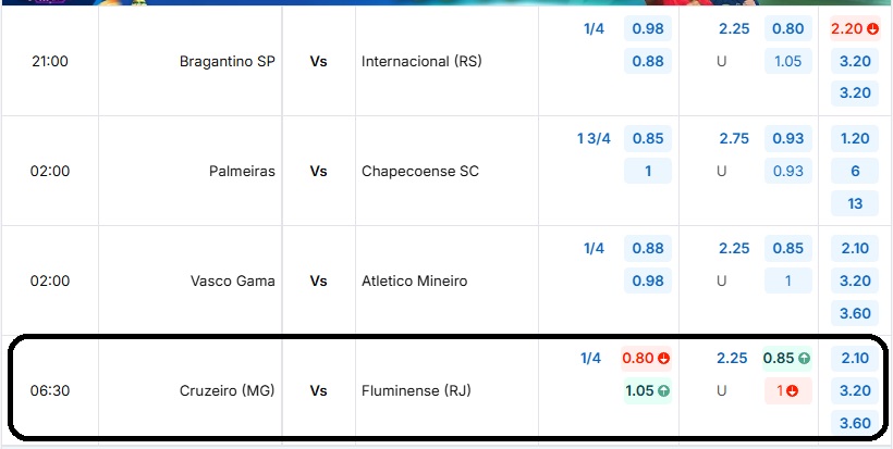 Bảng tỷ lệ kèo trận đấu Cruzeiro (MG) vs Fluminense (RJ)