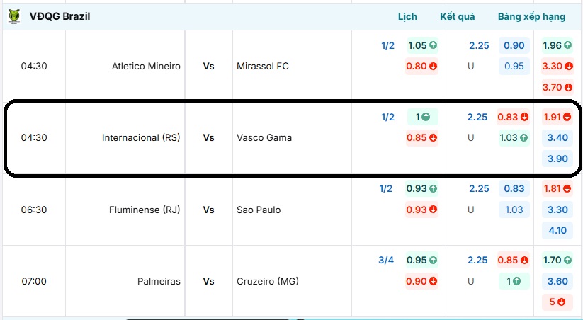 Bảng tỷ lệ kèo Internacional (RS) vs Vasco Gama