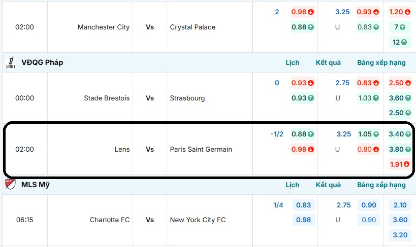 Bảng tỷ lệ kèo Lens vs Paris Saint Germain