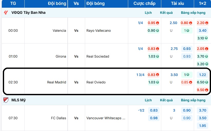 Bảng tỷ lệ kèo trận Real Madrid vs Real Oviedo 