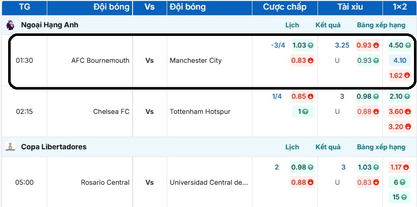 Bảng tỷ lệ kèo trận đấu AFC Bournemouth vs Manchester City