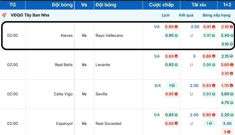 Bảng tỷ lệ kèo trận đấu Alaves vs Rayo Vallecano