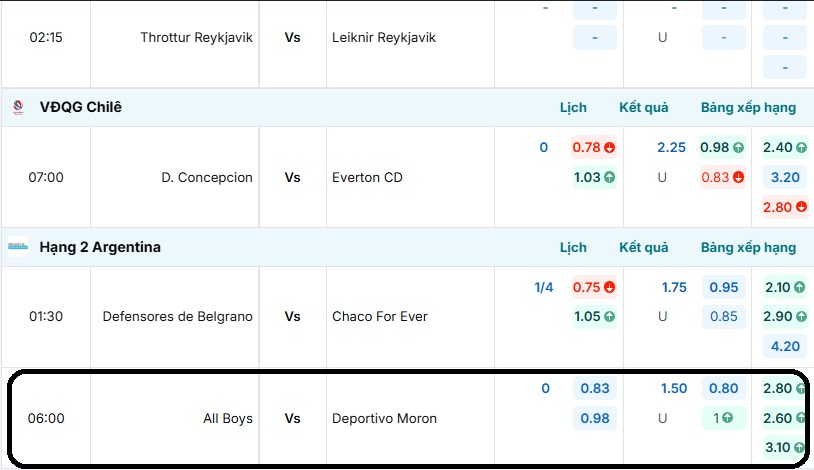Bảng tỷ lệ kèo trận đấu All Boys vs Deportivo Moron