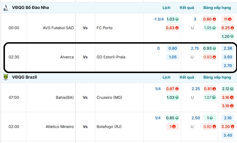 Bảng tỷ lệ kèo trận đấu Alverca vs GD Estoril-Praia