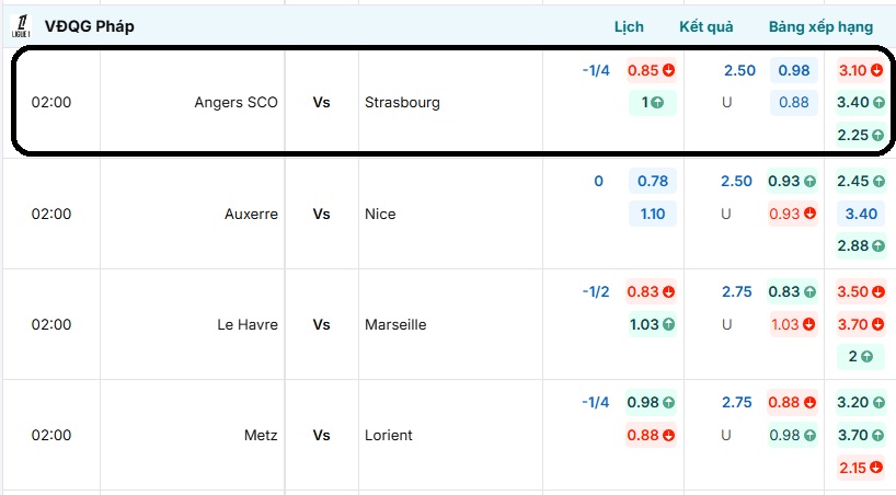 Bảng tỷ lệ kèo trận đấu Angers SCO vs Strasbourg