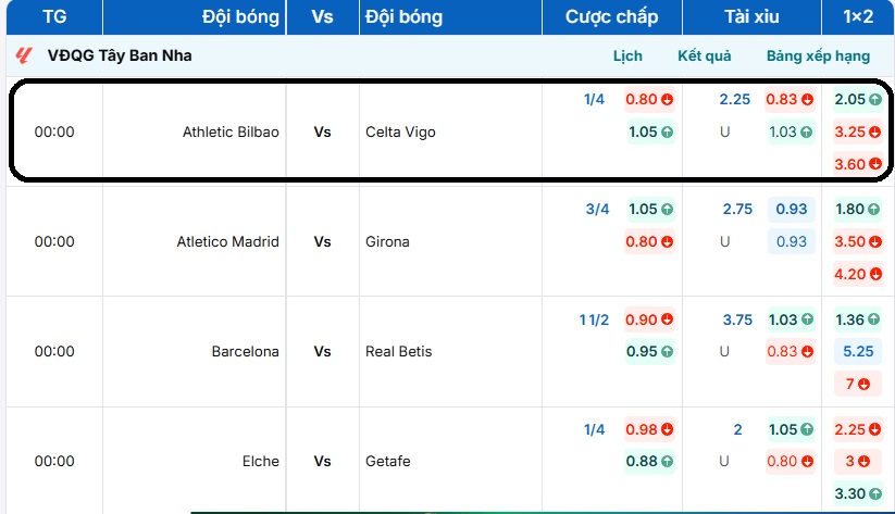 Bảng tỷ lệ kèo trận đấu Athletic Bilbao vs Celta Vigo