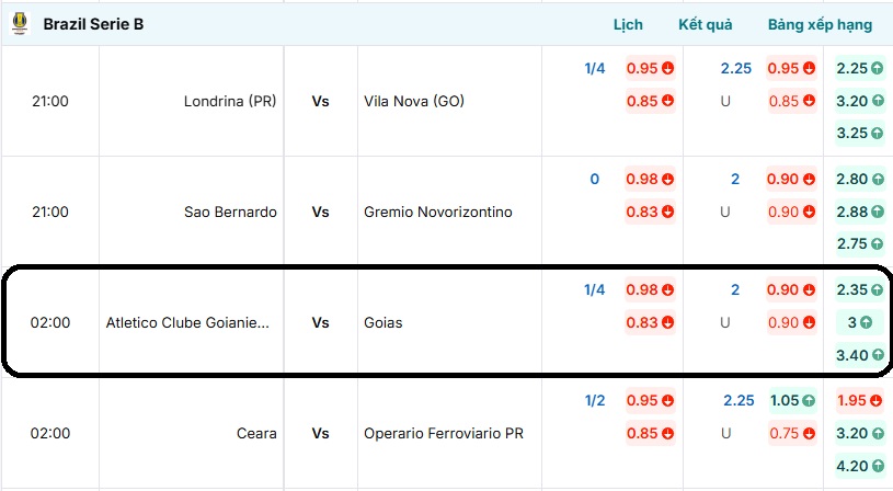 Tỷ lệ kèo trận đấu Atletico Clube Goianiense vs Goias