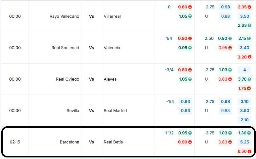 Bảng tỷ lệ kèo trận đấu Barcelona vs Real Betis