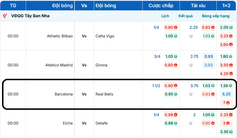 Bảng tỷ lệ kèo trận đấu Barcelona vs Real Betis