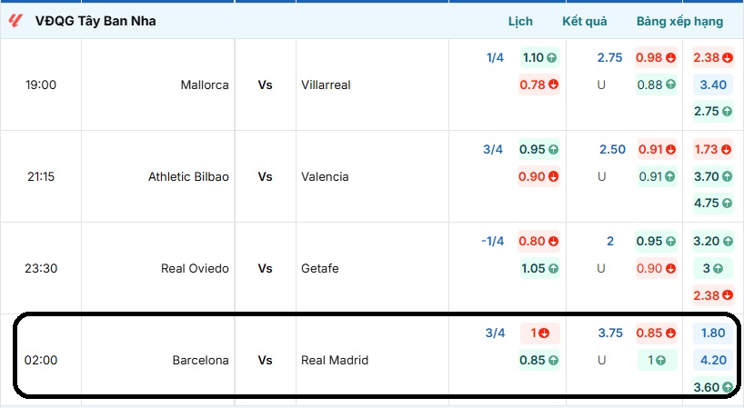 Bảng tỷ lệ kèo trận đấu Barcelona vs Real Madrid